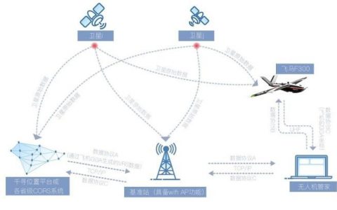 飛馬F300無人機(jī)一體化RTK/PPK能多源數(shù)據(jù)獲取平臺