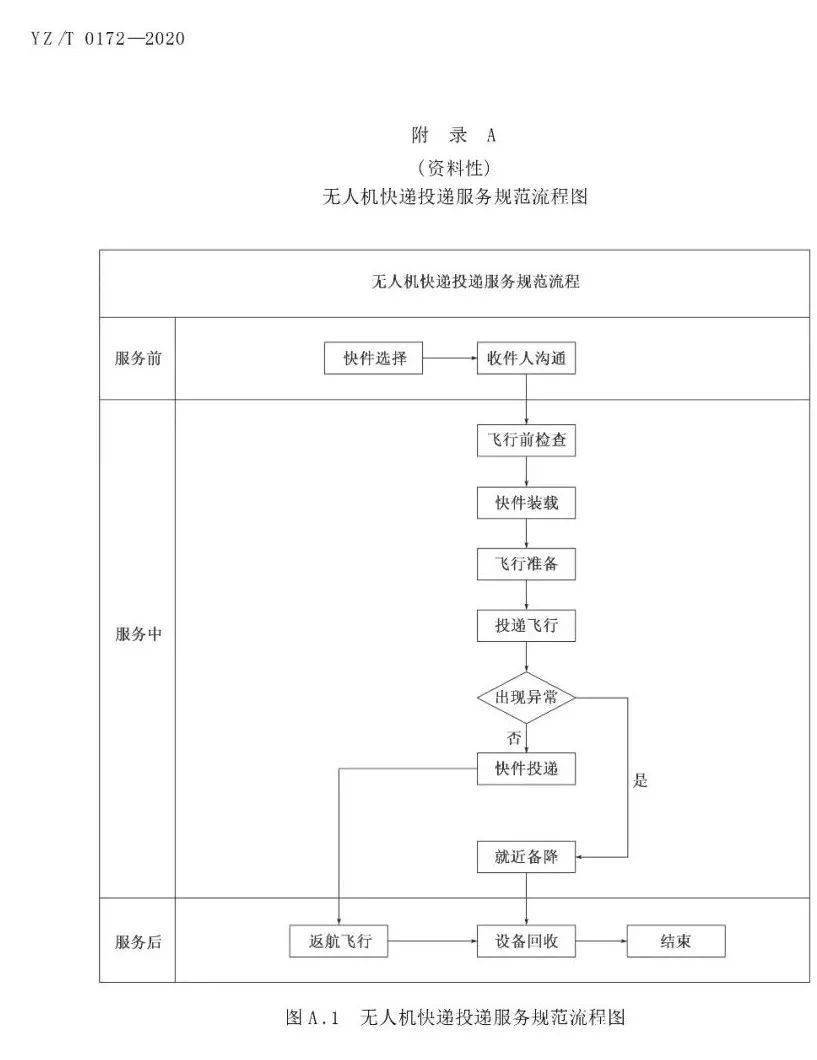 《無(wú)人機(jī)快遞投遞服務(wù)規(guī)范》行業(yè)標(biāo)準(zhǔn)實(shí)施時(shí)間及內(nèi)容插圖7 《無(wú)人機(jī)快遞投遞服務(wù)規(guī)范》行業(yè)標(biāo)準(zhǔn)實(shí)施時(shí)間及內(nèi)容