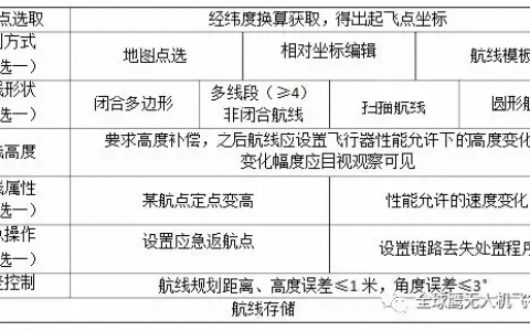 AOPA考證丨最新無(wú)人機(jī)考試地面站考試實(shí)施細(xì)則