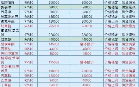 46種農(nóng)藥原藥大漲，農(nóng)藥漲幅價(jià)格表