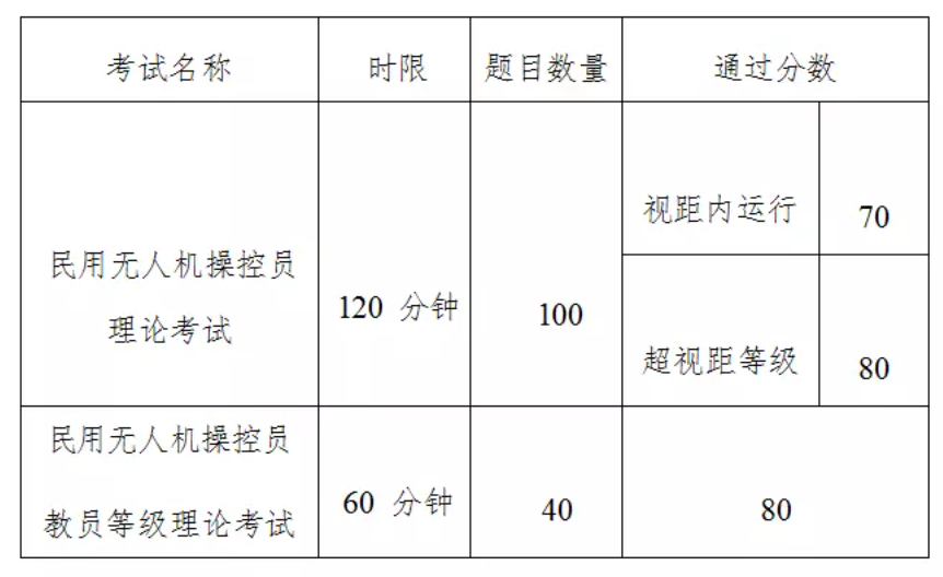 大盤(pán)點(diǎn) | 民航AOPA無(wú)人機(jī)培訓(xùn)考證常見(jiàn)Q&A，空中未來(lái)帶你飛